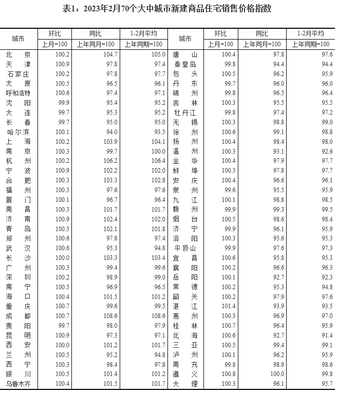 2月70城房价出炉！55城新房价格环比上涨