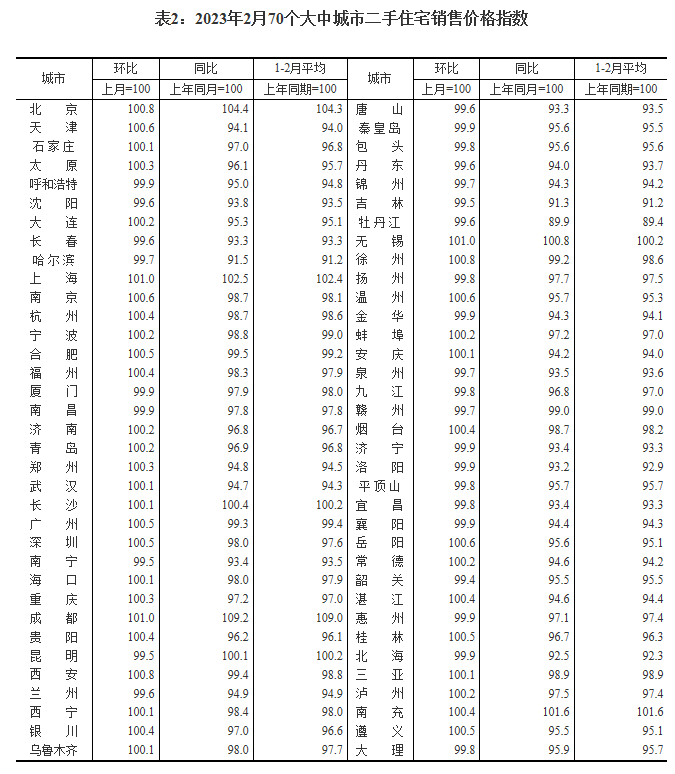 2月70城房价出炉！55城新房价格环比上涨