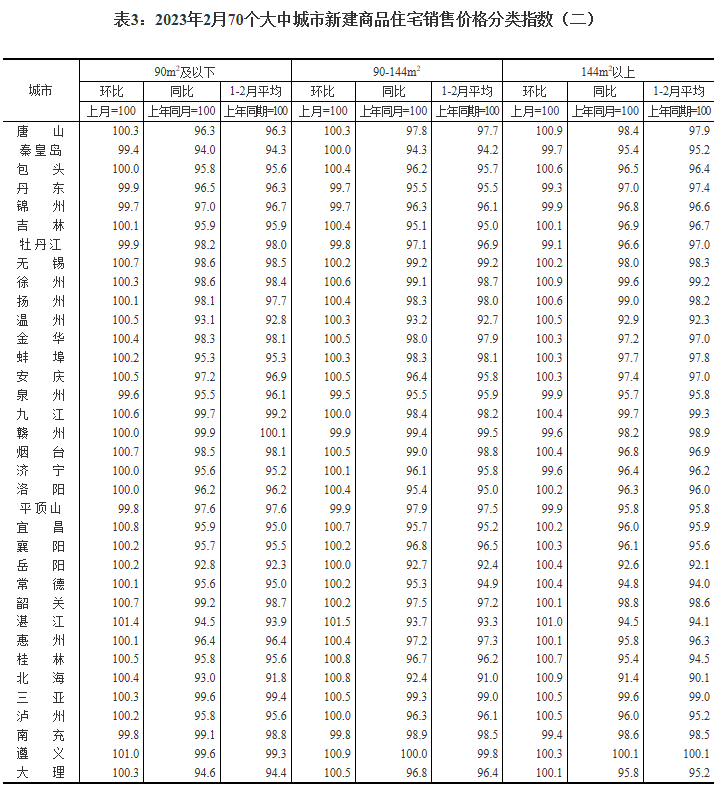 2月70城房价出炉！55城新房价格环比上涨