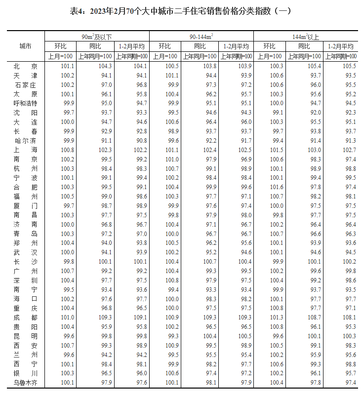 2月70城房价出炉！55城新房价格环比上涨