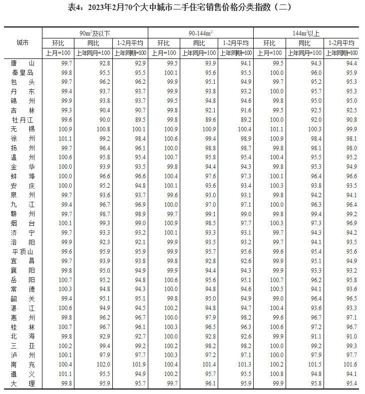 2月70城房价出炉！55城新房价格环比上涨