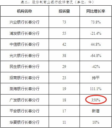  广发银行长春分行2022年在吉林股份行投诉增长率居首