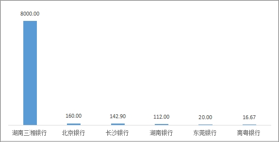  三湘银行去年在湘城商行平均每百营业网点投诉量居首