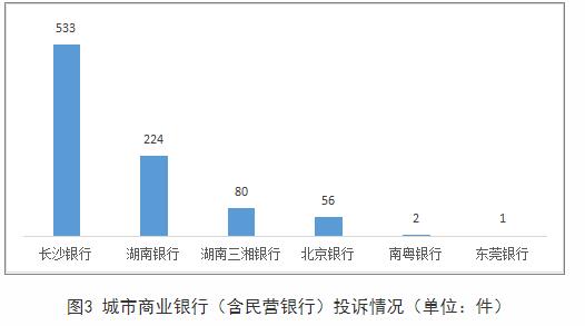  湖南通报2022年银行消费投诉 长沙银行4项投诉量居首