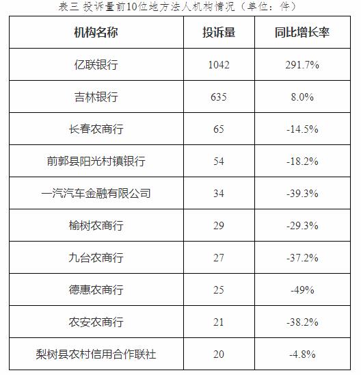  吉林通报2022年银行消费投诉 亿联银行3项投诉居首