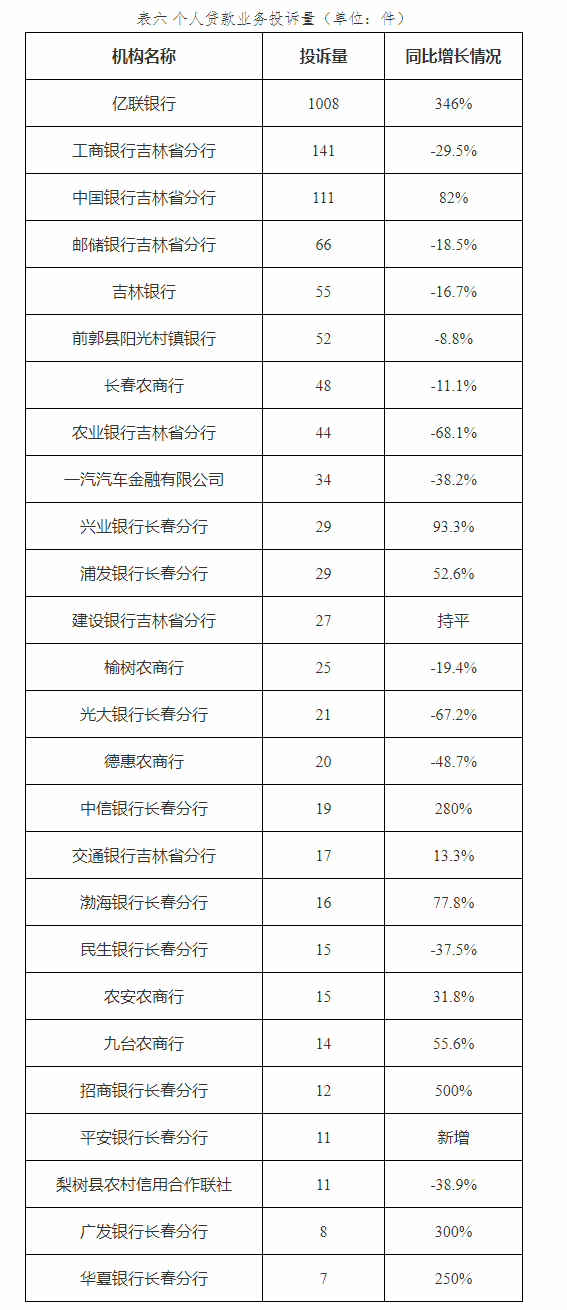  吉林通报2022年银行消费投诉 亿联银行3项投诉居首