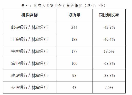  中国银行交通银行2022年在吉林投诉量出现上升趋势