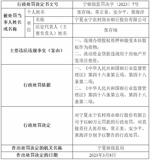  银行财眼｜违规办理股权质押等2项违规 宁夏永宁农商行被罚80万元