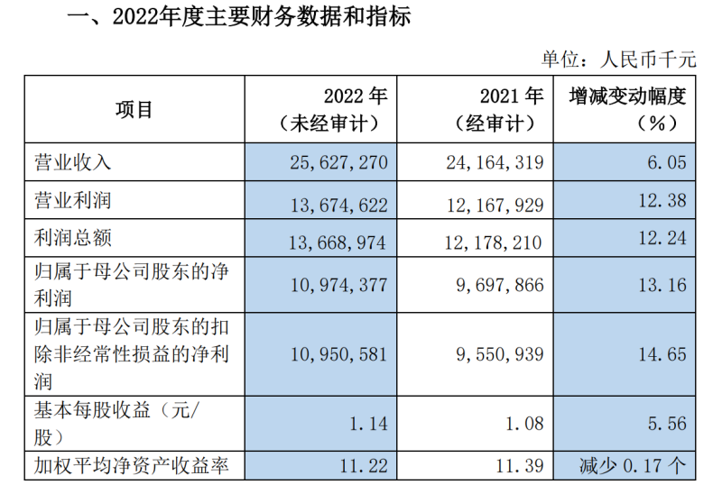  上海农商行获批投资参股杭州联合农商行占股4%，后者于近日重启上市辅导