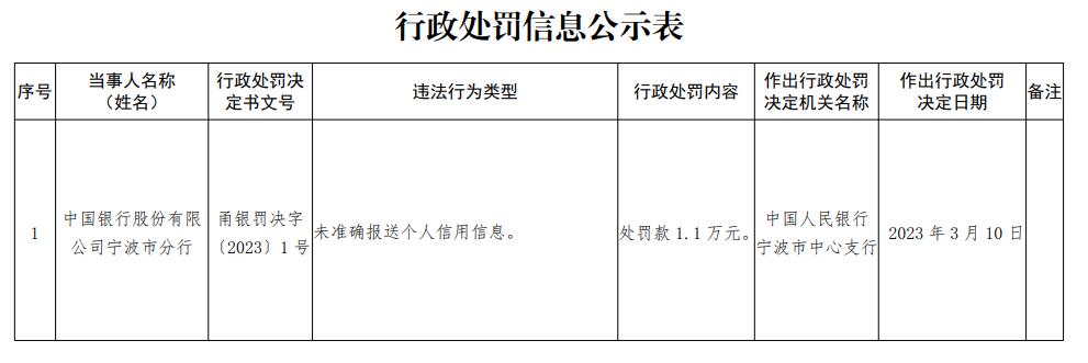  中国银行宁波市分行被罚 未准确报送个人信用信息