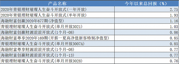  三名员工被监管警告，青银理财“0破净”神话背后露猫腻