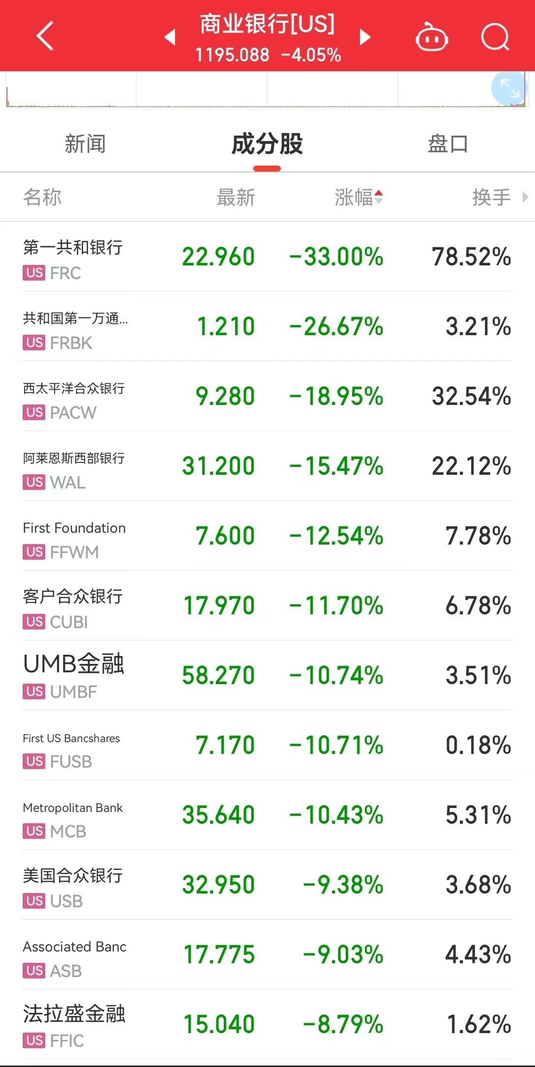  银行带崩美股！第一共和银行暴跌33%！拜登发声：严惩高管！瑞银、瑞信要合并？周末将举行重要会谈