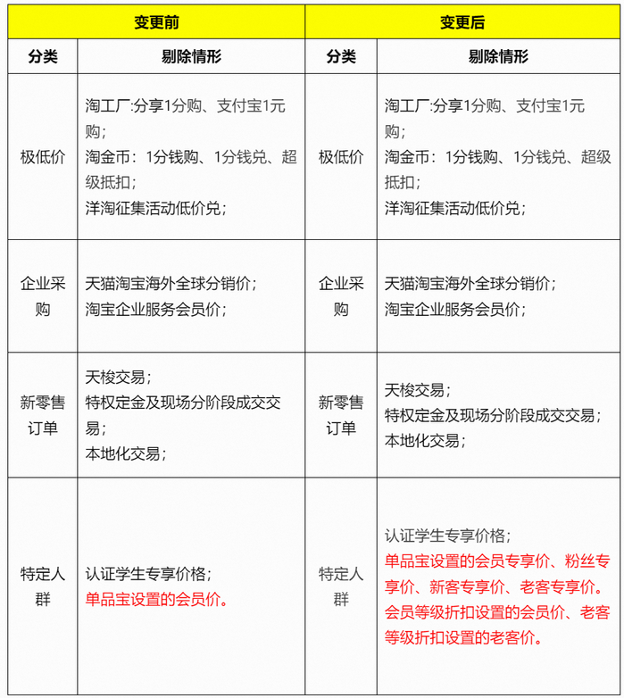 淘宝放开私域最低价 会员价低于大促价的时代来了？