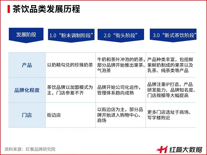 茶饮4.0时代，甜啦啦全面贯彻鲜果茶战略