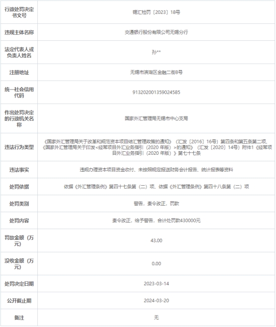  交通银行无锡分行违规被罚 未按照规定报送统计报表等