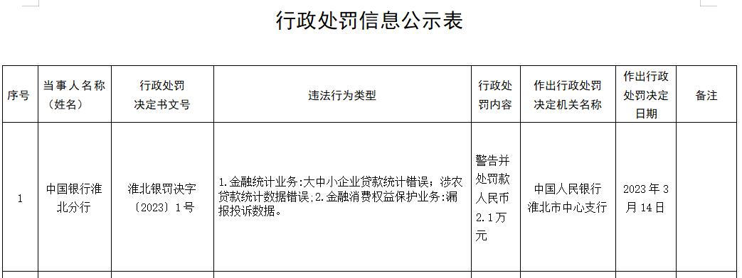  中国银行淮北分行违规被罚 大中小企业贷款统计错误等