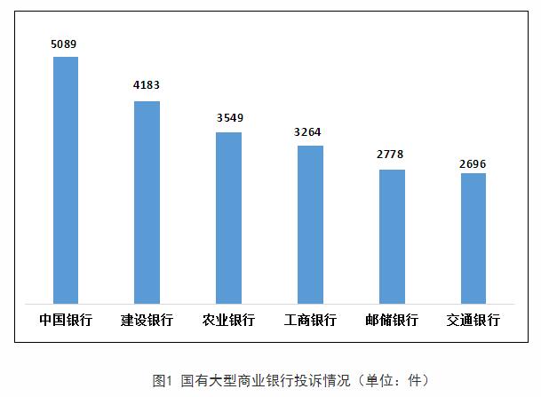  银保监会通报2022Q4银行投诉 中国银行2项投诉量居首