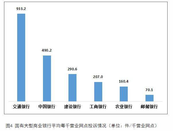  交通银行2022Q4每千营业网点投诉量居国有大行首位