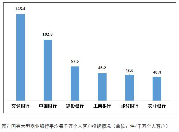  交通银行2022Q4每千万个人客户投诉量居国有大行首位