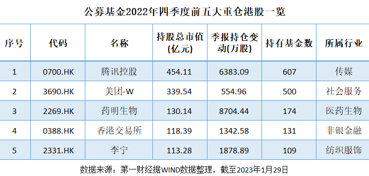 腾讯2022年报料业绩改善 重回公募第一重仓港股