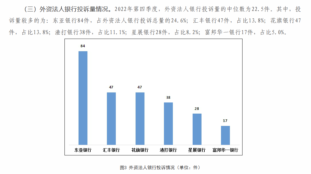  东亚银行2022年第四季度两项投诉量位列外资法人银行之首