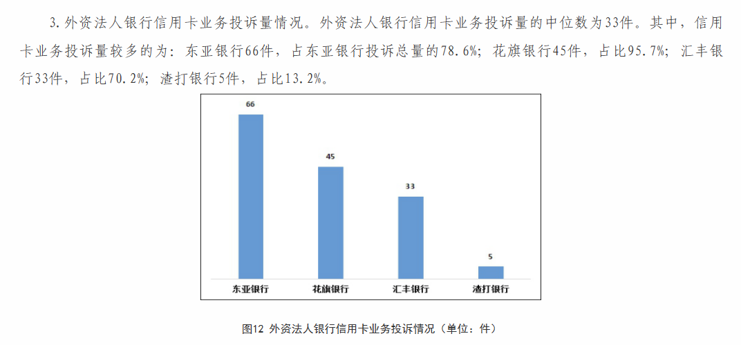  东亚银行2022年第四季度两项投诉量位列外资法人银行之首