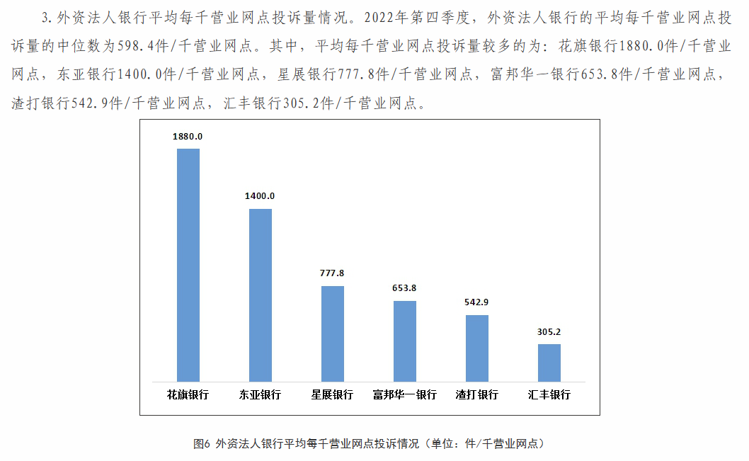  花旗银行2022年第四季度平均每千营业网点投诉量居外资法人银行首位