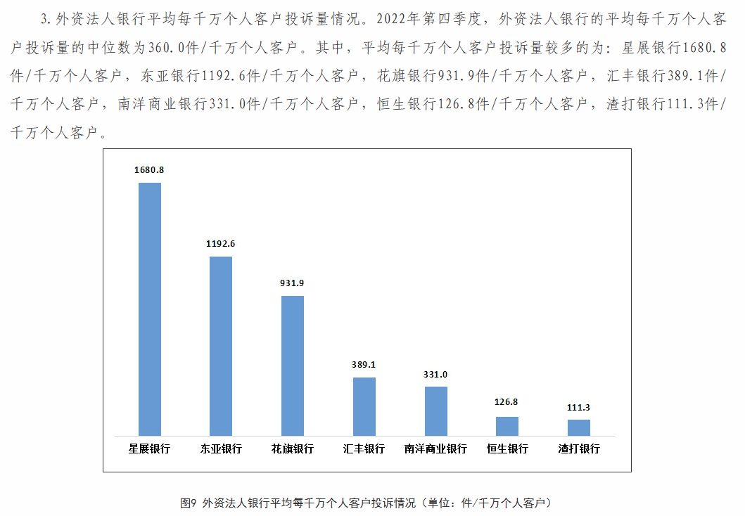  星展银行2022年第四季度平均每千万个人客户投诉量居外资法人银行之首