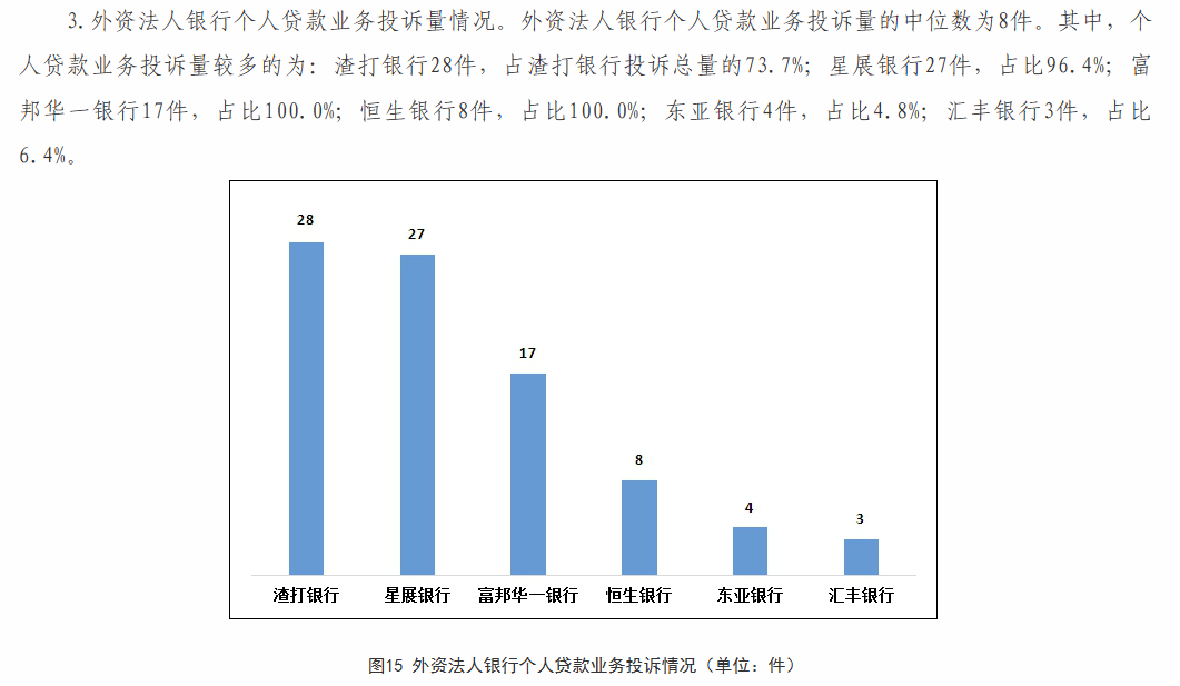  渣打银行2022年第四季度个人贷款业务投诉量居外资法人银行之首