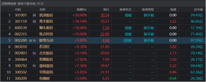 GPT风口蔓延！电商牛股爆拉3连板，“AI+”催化应用场景，这些概念股获密集调研