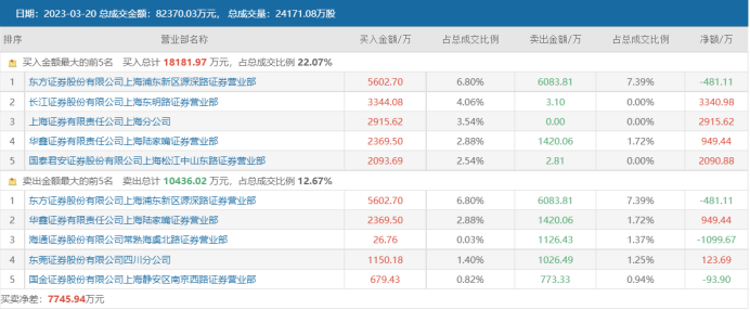 GPT风口蔓延！电商牛股爆拉3连板，“AI+”催化应用场景，这些概念股获密集调研