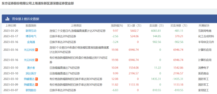 GPT风口蔓延！电商牛股爆拉3连板，“AI+”催化应用场景，这些概念股获密集调研