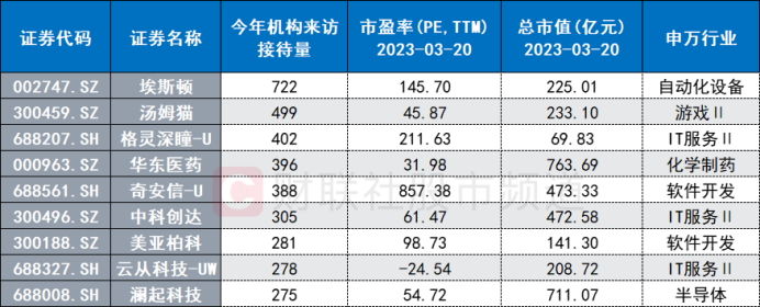 GPT风口蔓延！电商牛股爆拉3连板，“AI+”催化应用场景，这些概念股获密集调研