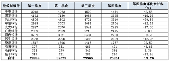  2022银行投诉“黑榜”出炉 有哪些银行上榜？