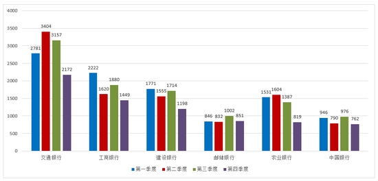  2022银行投诉“黑榜”出炉 有哪些银行上榜？