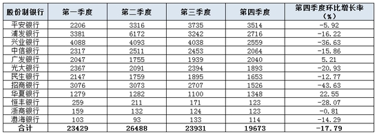  2022银行投诉“黑榜”出炉 有哪些银行上榜？