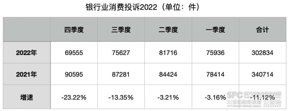  2022年银行业消费投诉量下降11.12%：大行占比下降，部分股份行投诉量提升