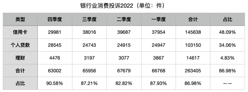  2022年银行业消费投诉量下降11.12%：大行占比下降，部分股份行投诉量提升