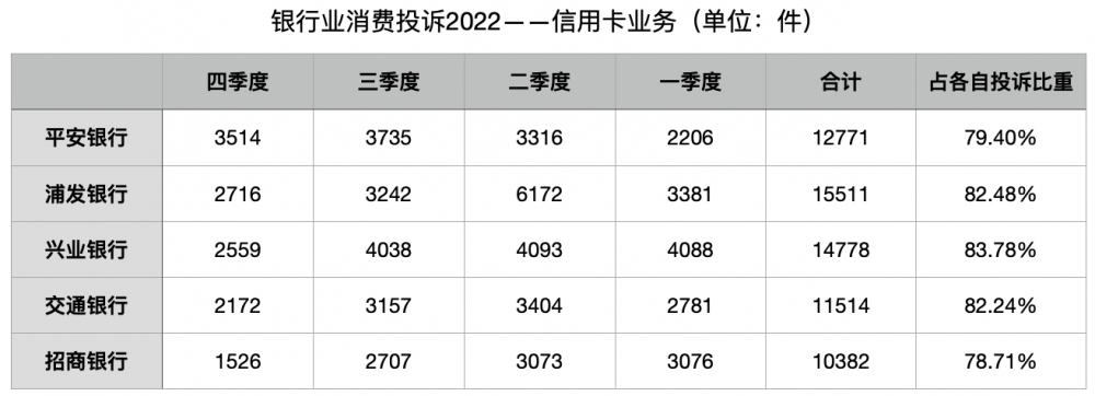  2022年银行业消费投诉量下降11.12%：大行占比下降，部分股份行投诉量提升