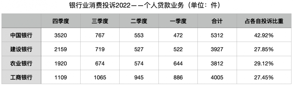  2022年银行业消费投诉量下降11.12%：大行占比下降，部分股份行投诉量提升