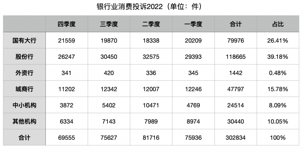  2022年银行业消费投诉量下降11.12%：大行占比下降，部分股份行投诉量提升