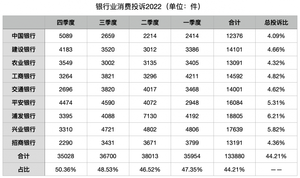  2022年银行业消费投诉量下降11.12%：大行占比下降，部分股份行投诉量提升