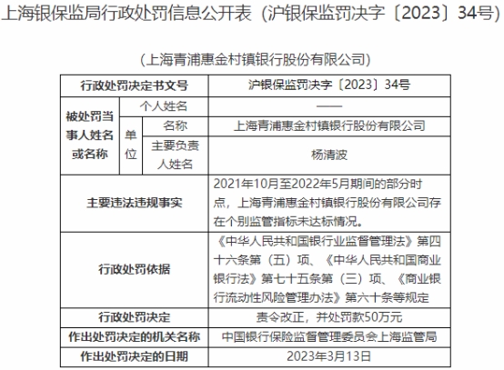  上海青浦惠金村镇银行违法被罚 大股东为泉州农商行