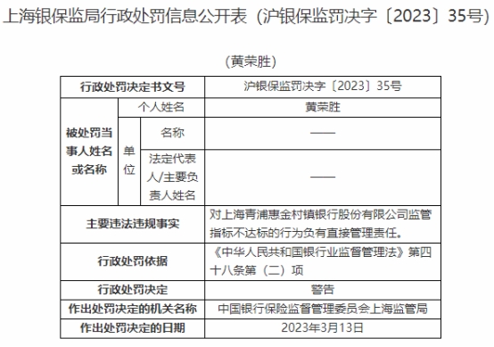  上海青浦惠金村镇银行违法被罚 大股东为泉州农商行