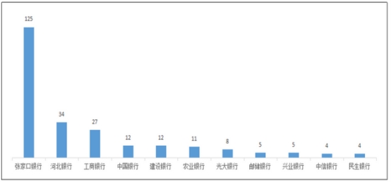  张家口银行2022在河北银行金融机构信用卡投诉量居首