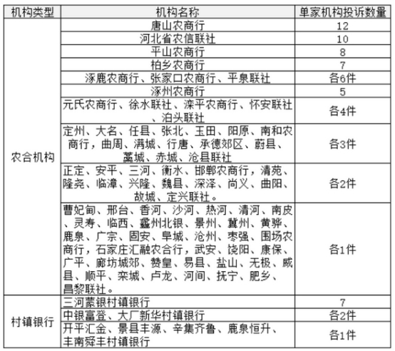  唐山农商行2022年在河北农村中小金融机构投诉量居首