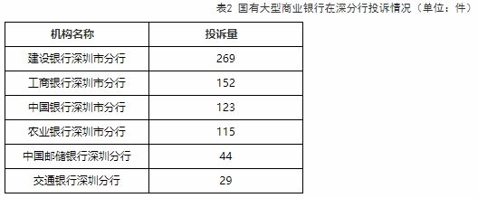  深圳通报2022H2银行消费投诉 建行深圳分行4项居首