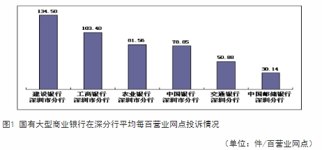  深圳通报2022H2银行消费投诉 建行深圳分行4项居首