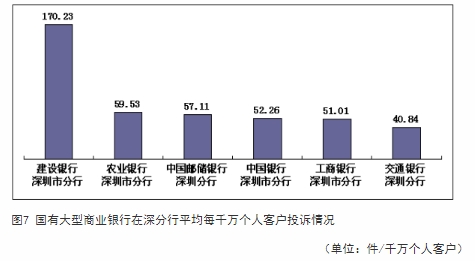  深圳通报2022H2银行消费投诉 建行深圳分行4项居首