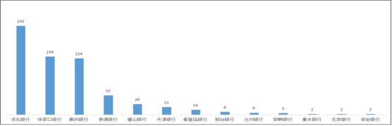  河北通报2022年银行消费投诉 河北银行3项投诉量居首